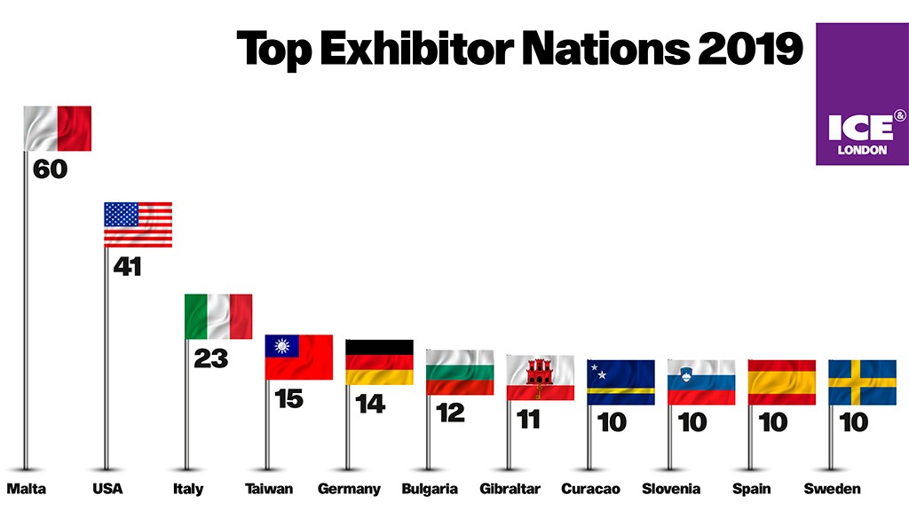 Malta, United States and Italy top league table of exhibitor nations as international industry prepares for ICE London