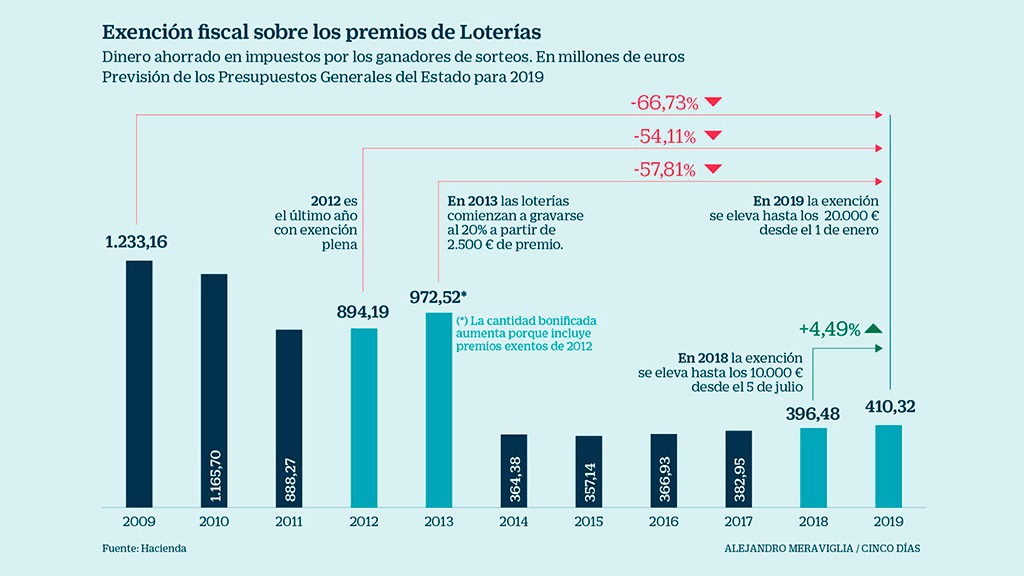 Los ganadores de Loterías ahorrarán 410 millones en impuestos este año