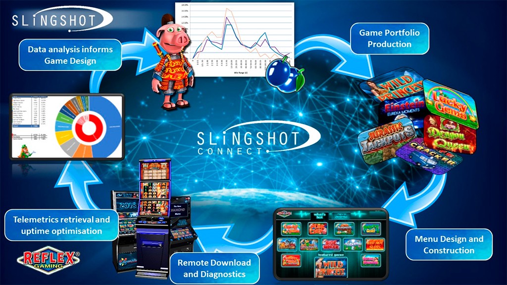 Reflex Gaming raises the bar with Slingshot solution