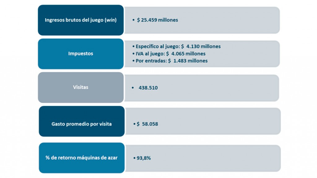 Casinos de juego autorizados por la Ley N° 19.995 generan recaudación tributaria de $ 9.679 millones en febrero