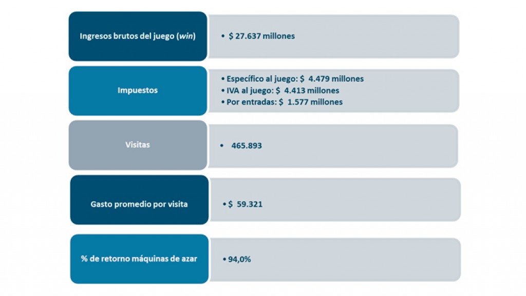 Los 18 casinos de Chile generan recaudación tributaria de $ 10.468 millones en marzo de 2019