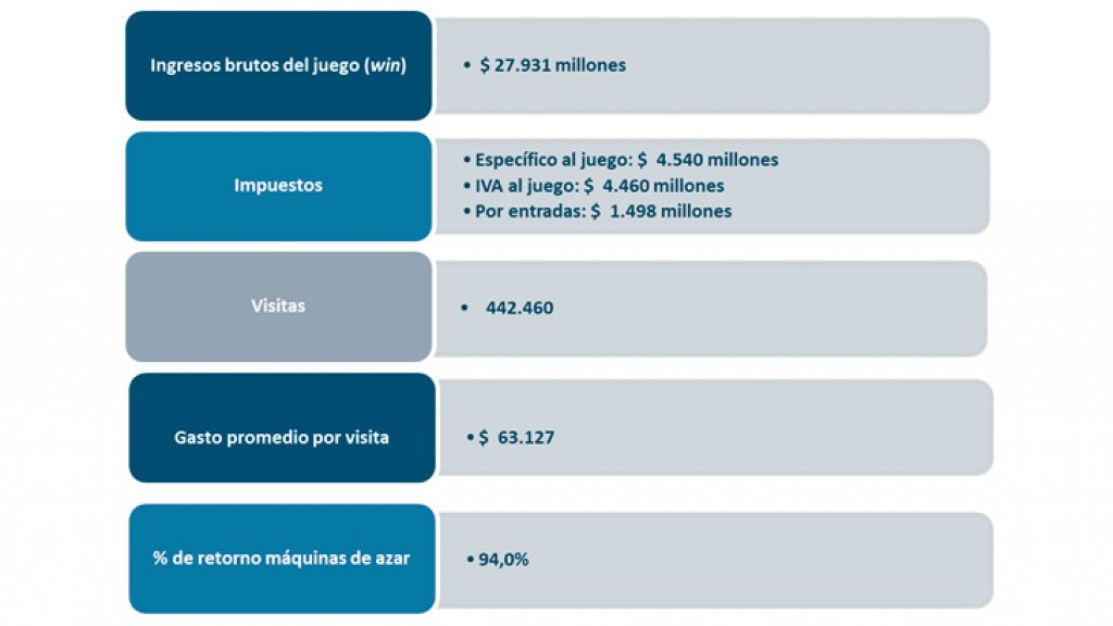 Los casinos de Chile generaron recaudación tributaria de $ 10.497 millones en abril de 2019