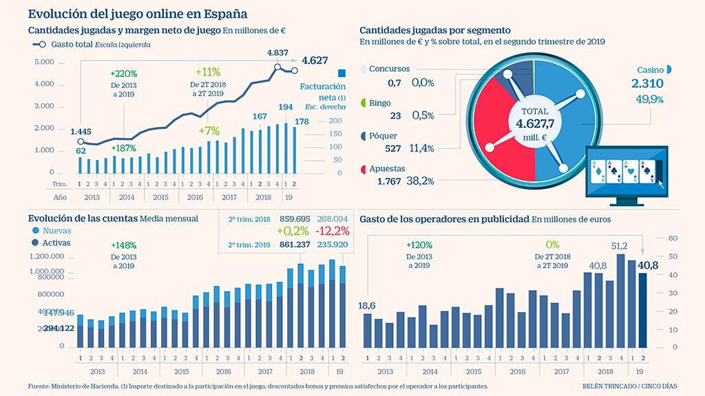 El juego online pisa el freno tras las cifras récord de 2018