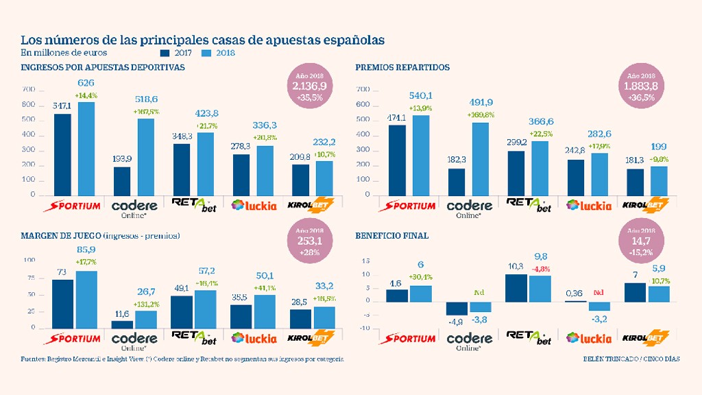 Cinco empresas españolas mueven más de 2.000 millones solo en apuestas deportivas