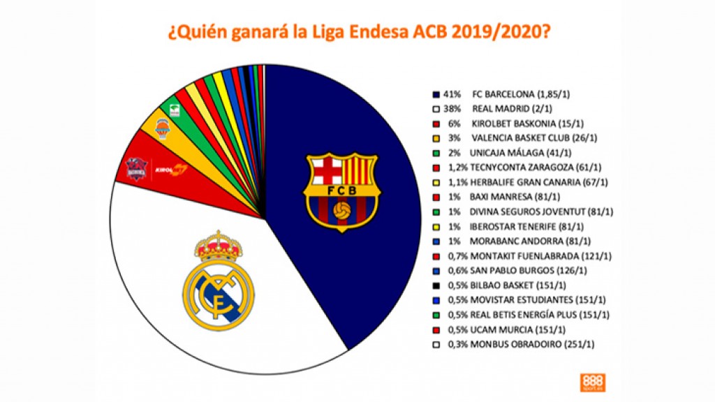 El Barcelona favorito para ganar la Liga Endesa  según los seguidores de 888sport 