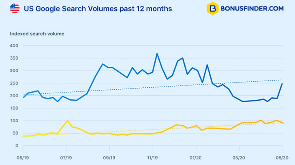 Searches for US offshore online casino brands surge in last 12 months