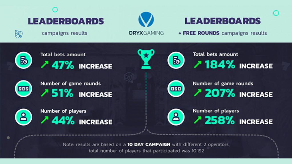 ORYX Gaming hails successful Leaderboards and Tournaments results