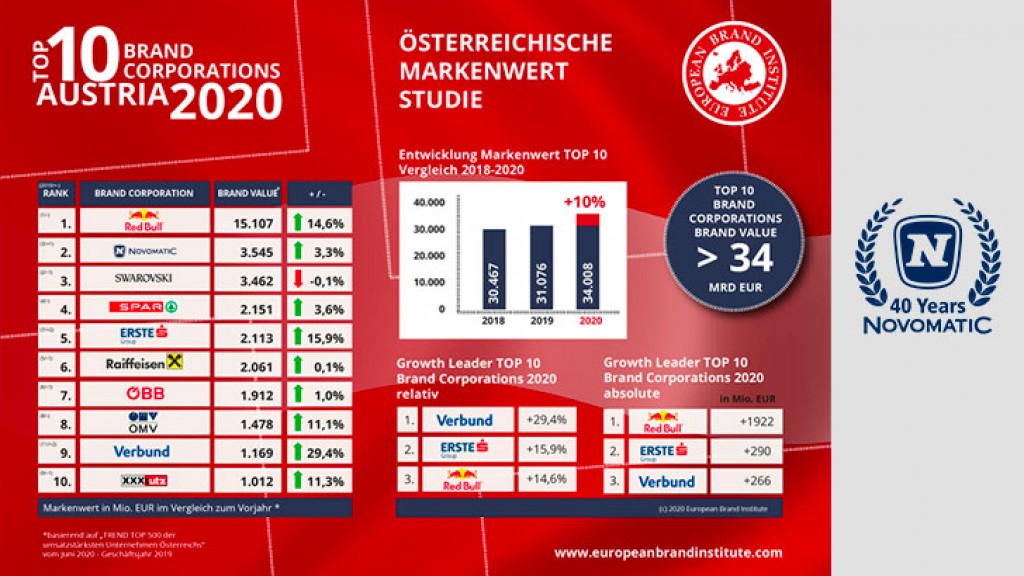 NOVOMATIC awarded second place for the first time amongst the most valuable Austrian brands