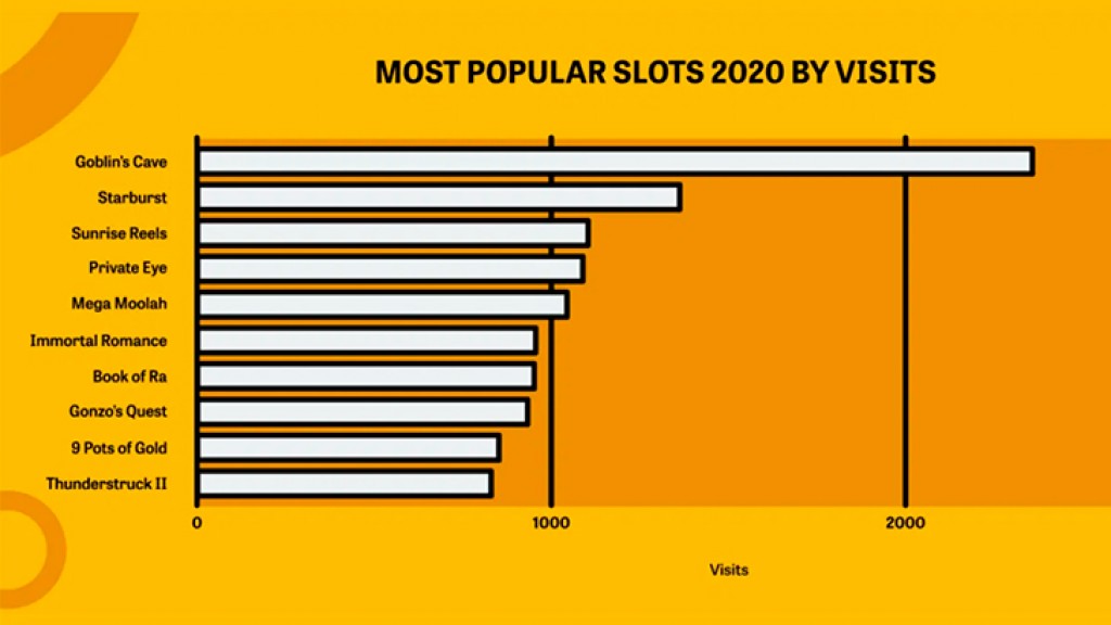 Playtech´s Goblin´s Cave is the most popular slot of 2020