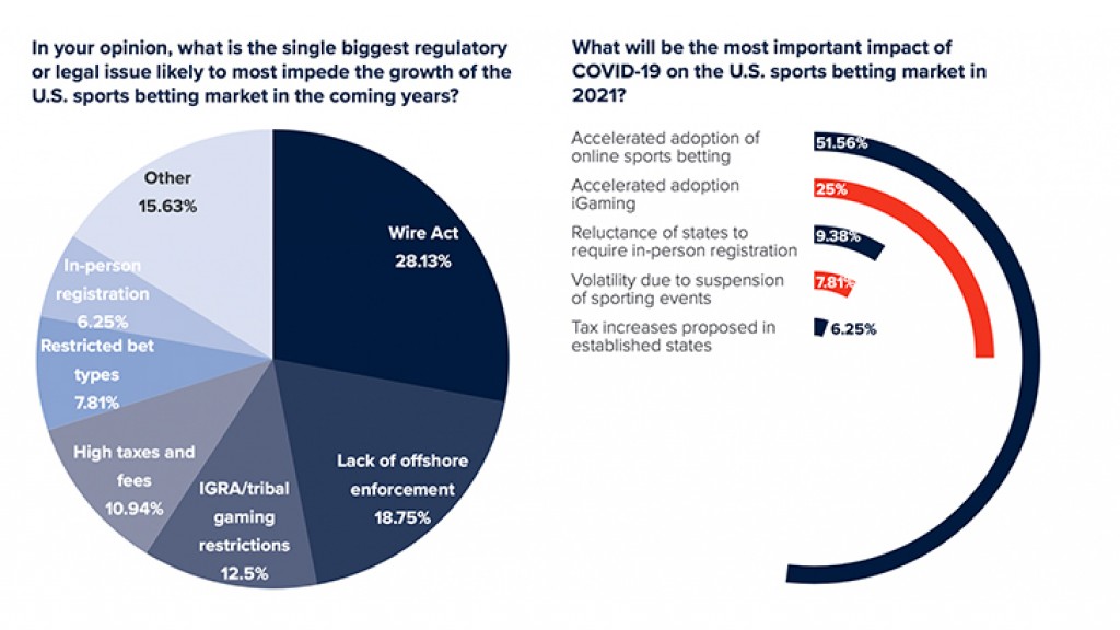 Wire Act Looms Large Over U.S. Sports Betting, Survey Shows