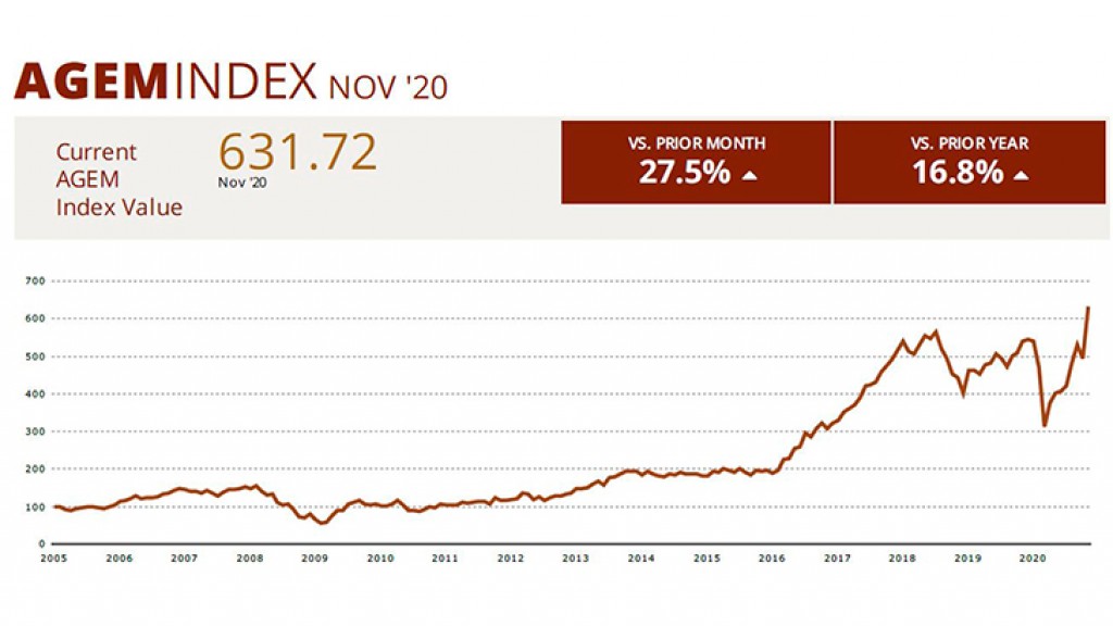 AGEM Index November 2020