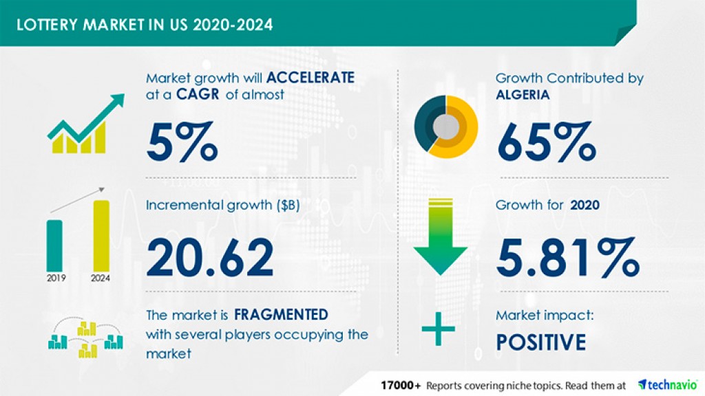 Lottery Market In US to grow by 20.62 Billion During 2020-2024