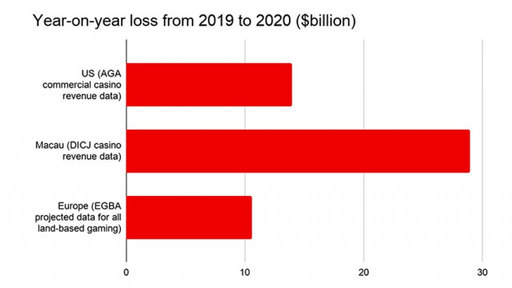 VegasSlotsOnline News Analysis: How a Pandemic Affected Casino Markets Across the Globe