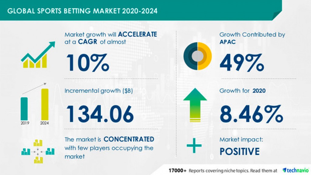 $ 134.06 Billion Growth in Sports Betting Market 2020-2024