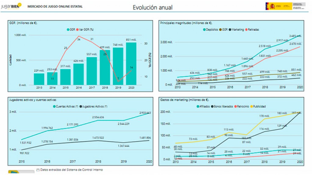 DGOJ publica el informe anual del mercado de juego online estatal