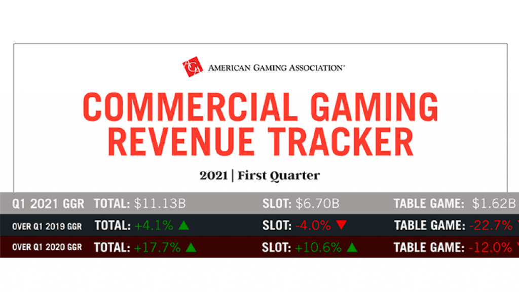 Q1 Commercial Gaming Revenue Returns to Pre-Pandemic Growth Pattern