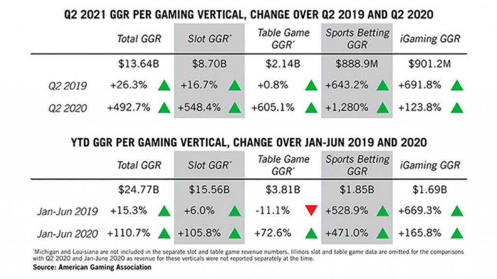 Q2 Commercial Gaming Revenue Smashes All-time Record, Hits $13.6B