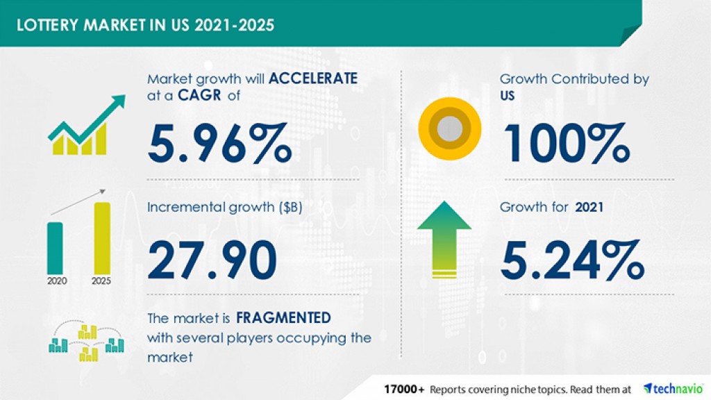 Lottery Market in US to Grow by USD 27.90 billion from 2020 to 2025