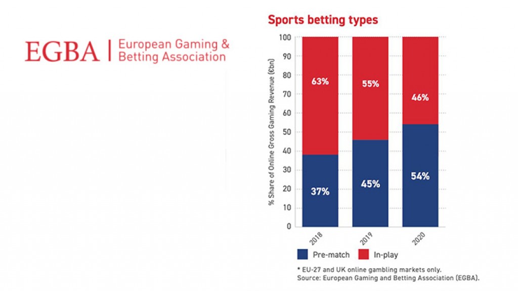 Europe´s Gambling Revenues Will Increase 7.5% In 2021, But Down Significantly On Pre-Pandemic Levels