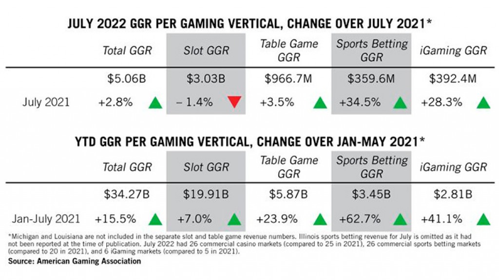 AGA Commercial Gaming Revenue Tracker for July 2022