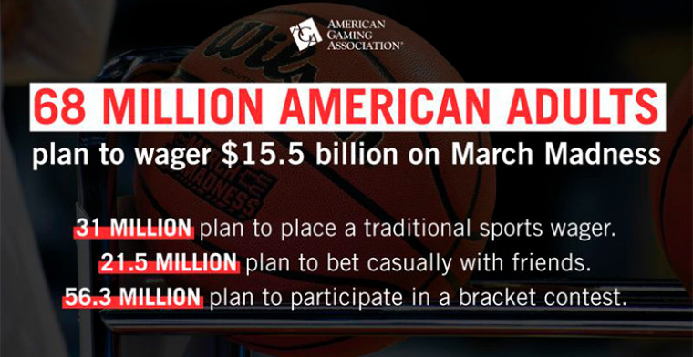 68 Million Americans to Wager on March Madness