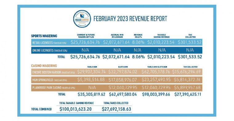 The Massachusetts Gaming Commission releases February 2023 casino and sports wagering revenue