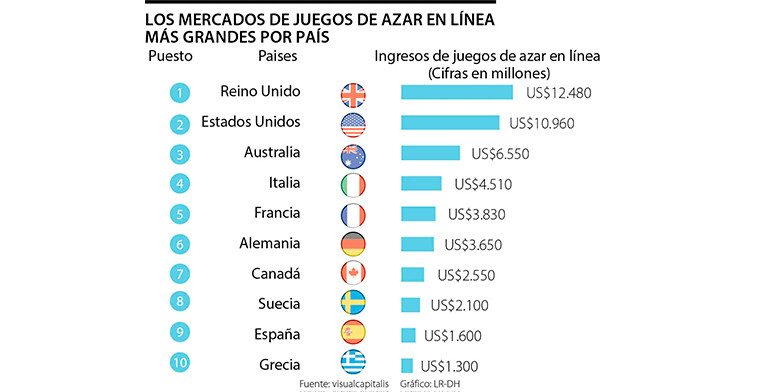 UK and US, leaders on the online games of chance market