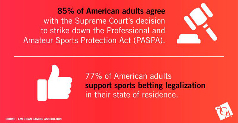 Five years post-PASPA: Consumer sports betting trends, by AGA