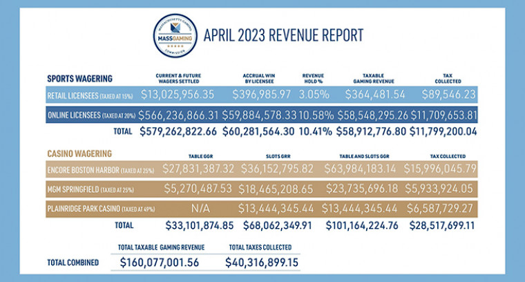 MGC releases April 2023 casino and sports wagering revenue