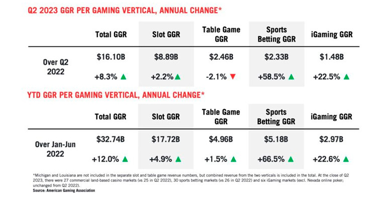 Industry generates more than US$ 7B in gaming tax revenue through H1 2023