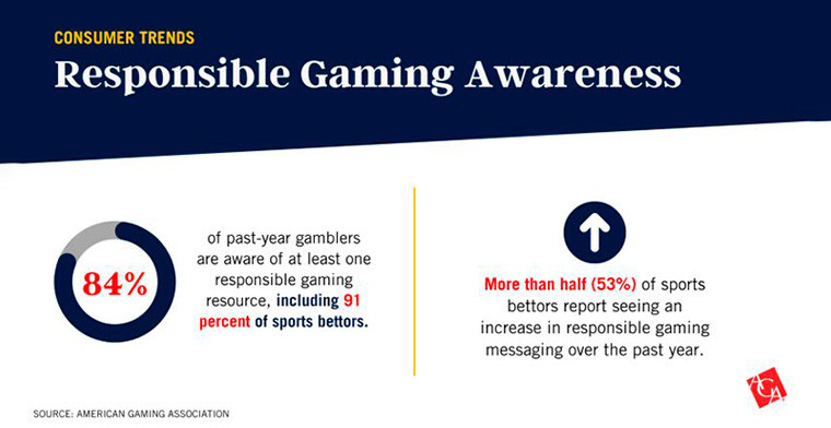 AGA Kicks Off Responsible Gaming Education Month, Celebrating 25th Anniversary of Industry’s Commitment