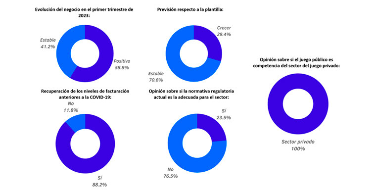 Reporte de Cataluña muestra los datos de la evolución del negocio del sector recreativo