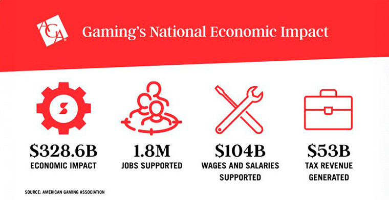 Impacto económico nacional de la industria del juego de EE. UU. en 2023