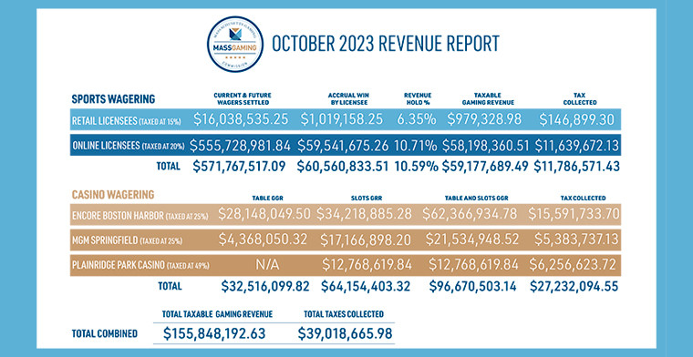 La Comisión del Juego de Massachusetts publica los ingresos por casinos y apuestas deportivas de octubre de 2023