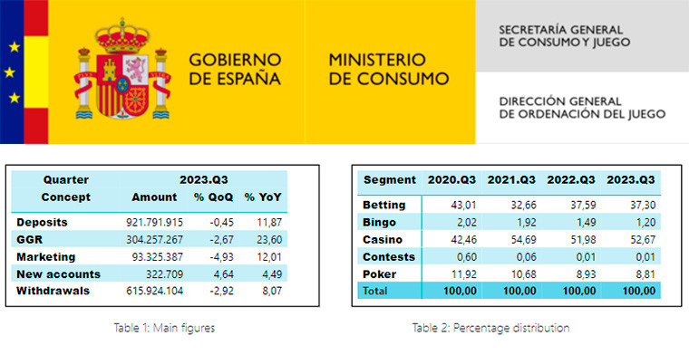 3Q Report 2023 from General Directorate for the Regulation of Gambling