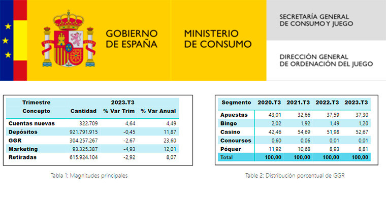 Tercer informe trimestral de 2023 de la Ordenación General del Juego