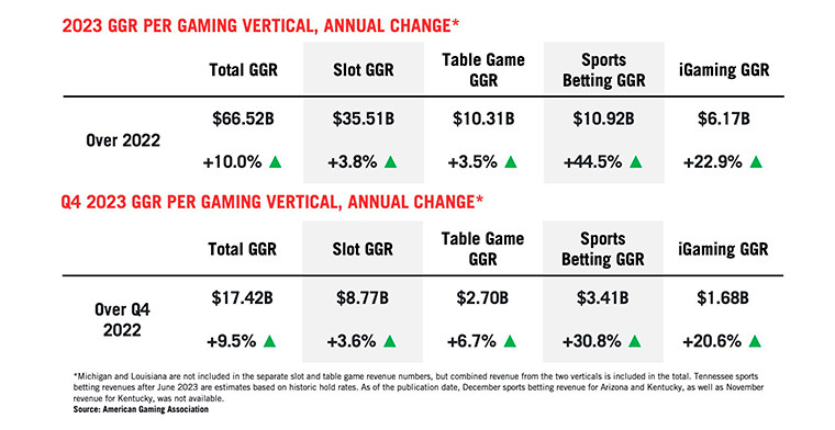 2023 Commercial record gaming revenue: reaches $66.5B, according to AGA