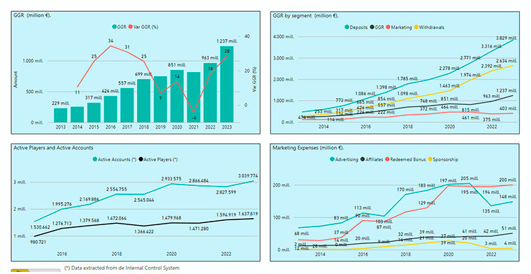 Reporte de DGOJ sobre el mercado de juego online estatal en España en 2023