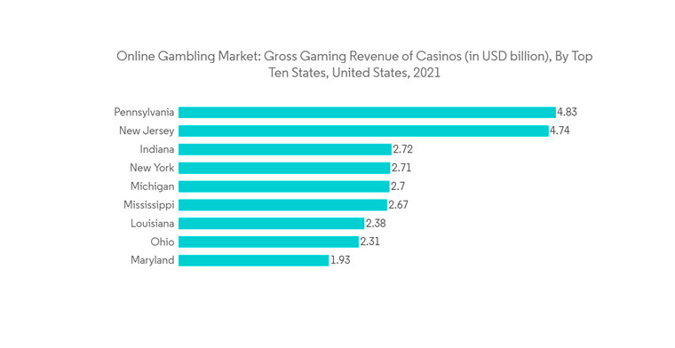 US Online Gambling Market Poised for Accelerated Growth with Expected Surge to USD 10.98 B by 2029