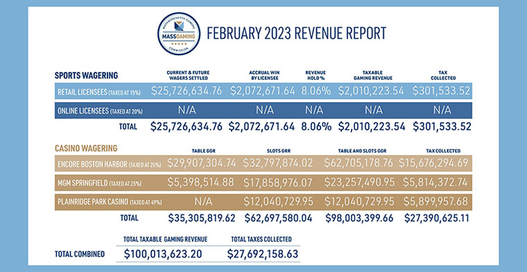 MGC released February 2024 Casino and Sports Wagering Revenue in Massachusetts