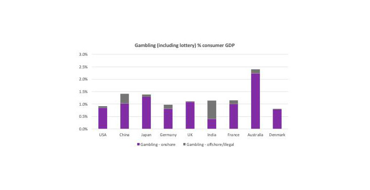 When does channel shift become cannibalization in gambling?