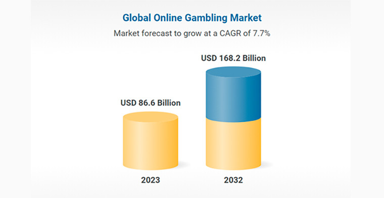 Online Gambling Market Report 2024-2032: Effective marketing strategies, regulatory changes, diverse offerings driving global growth