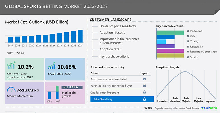 Sports betting market size to grow by USD 143.73 B from 2023-2027