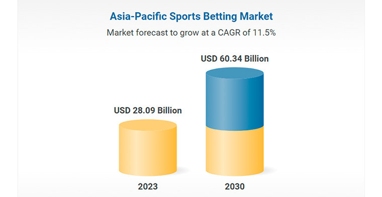 Asia-Pacific Sports Betting Market Projected to Reach $60.34 Billion by 2030