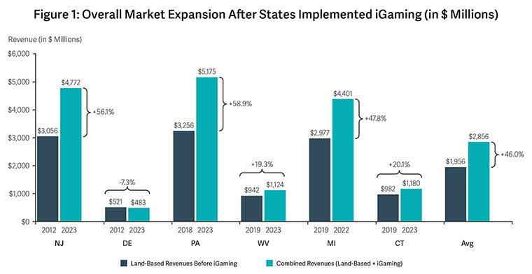 Study by Analysis Group Evaluates Economic Benefits of Introducing Legal iGaming in five states