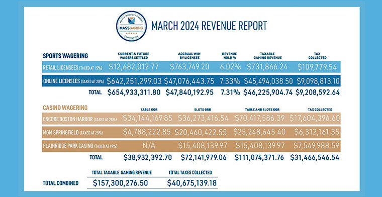 Massachusetts Gaming Commission published revenue figures for casino and sports wagering for March