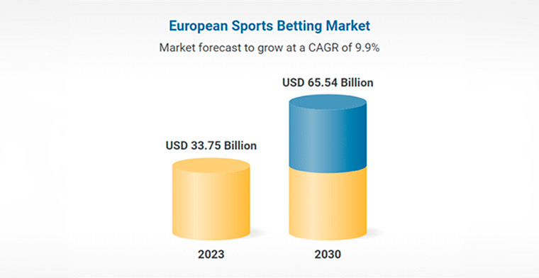 Report 2024-2030: Europe Sports Betting Market Size, Share & Trends Analysis
