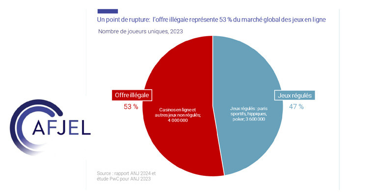 Comunicado de prensa de AFJEL tras la publicación de los datos de 2023 del mercado del juego online en Francia