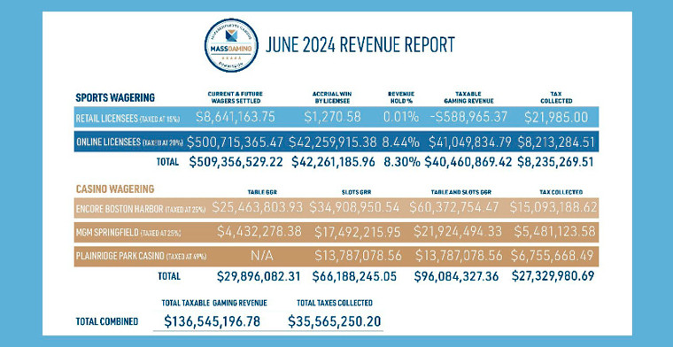 Massachusetts Sportsbooks Claim $42 M In June Revenue