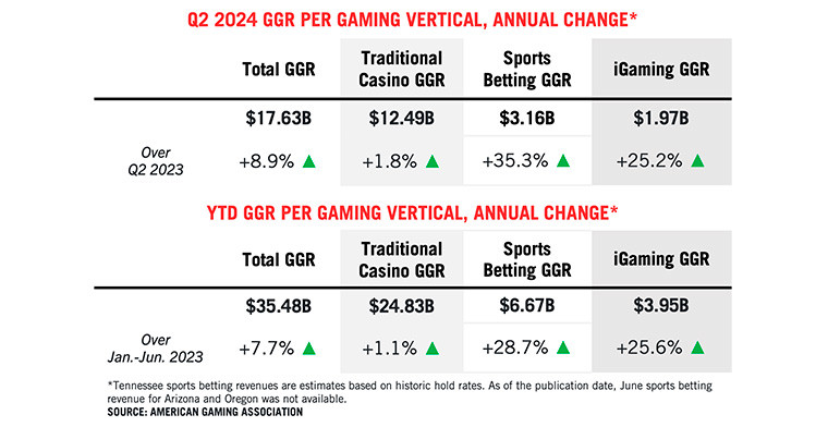 US Commercial Gaming Revenue Reaches $17.63B in Q2 2024; 14th Consecutive Quarter of Growth